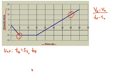 for-the-given-velocity-versus-time-graph-determine-the-average-acceleration-from-5-to-35-sec-and-the-instantaneous-acceleration-at-25-sec-a-aavg-067-ms2-aat-25-100-ms2-b-aavg-067-ms2-aat-25-0-c-aavg-0