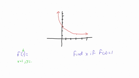 the-plot-below-represents-the-function-f-evaluate-f1-f1-solve-fx1-x
