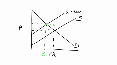 the-following-graph-represents-the-demand-and-supply-for-an-imaginary-good-called-a-pinckney-the-black-point-plus-symbol-indicates-the-pre-tax-equilibrium-suppose-the-government-has-just-dec-32136