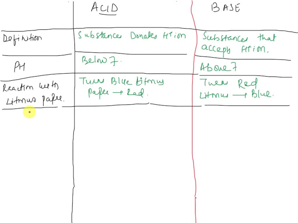 SOLVED: List in tabular form differences between an acid and a base on ...