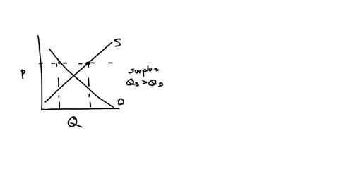 suppose-that-the-market-for-corn-is-initially-in-equilibrium-and-is-perfectly-competitive-the-demand-curve-can-be-expressed-as-p10-q-the-supply-curve-can-be-expressed-as-p025q-quantity-is-ex-25055