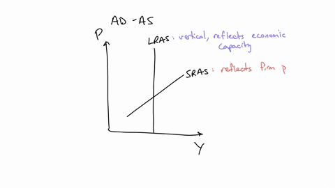 a-change-in-which-of-the-following-would-shift-the-short-run-aggregate-supply-curve-but-not-the-long-run-aggregate-supply-curve-a-the-labor-force-b-the-capital-stock-c-the-state-of-technology-d-the-ex