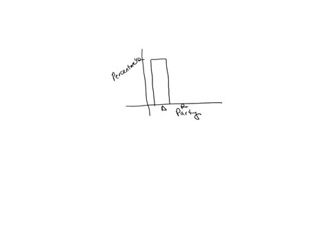 the-bar-graph-below-shows-the-political-voters-what-party-affiliation-of-1000-registered-us-percentage-of-the-1000-registered-usvoters-traditional-two-parties-belonged-to-one-of-t-democratic-32572