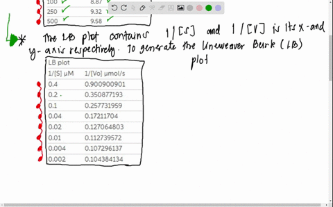 below-is-shown-kinetic-data-for-an-unknown-enzyme-s-m-vo-mols-25-111-e-4-5-285-e-4-10-388-e-4-25-581-e-4-50-787-e-4-100-887-e-4-250-932-e-4-500-958-e-4-a-using-the-data-in-the-table-above-ma-15257