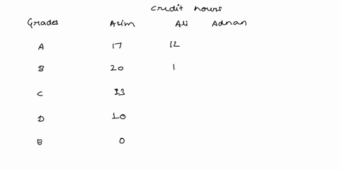 the-grades-after-60-credit-hours-of-course-work-of-three-students-are-given-below-check-which-student-is-promoted-to-next-semester-credit-hours-asim-17-20-13-10-ali-12-18-20-6-adnan-10-23-18-26094