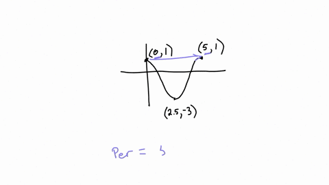 quick-please-based-on-the-graph-above-determine-the-amplitude-period-midline-and-equation-of-the-function-amplitude-period-micllne-use-fle-inyour-answer-below-funzcr-81765
