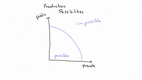 as-productive-resources-and-technological-know-how-increase-a-nations-production-possibility-curve-shifts-outward-use-a-production-possibility-curve-to-show-how-resource-growth-and-improveme-64331