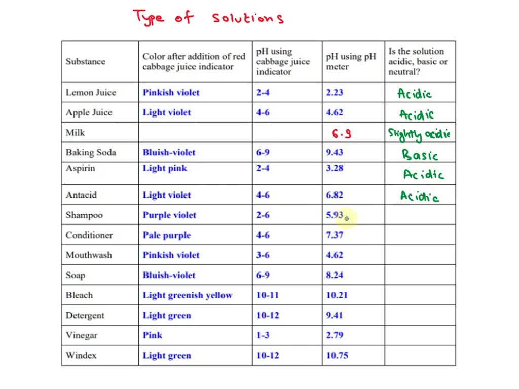 Solved Question 6 Bleach is a highly basic substance