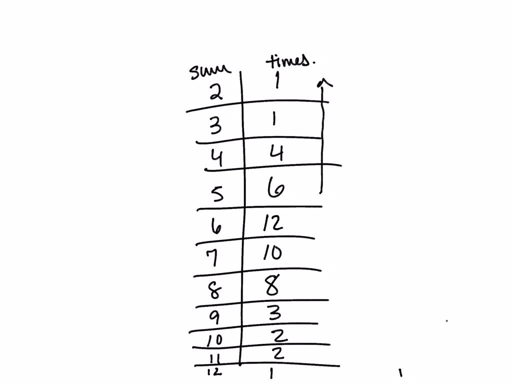 SOLVED pair of dice was rolled 50 times and the results are in the table. From