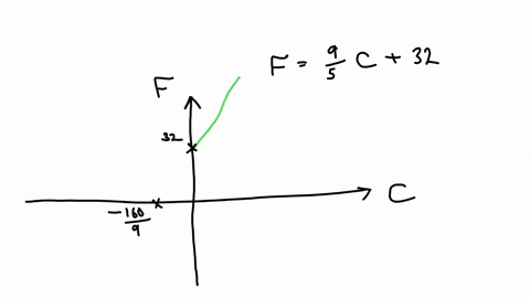 the-relationship-between-the-fahrenheit-f-and-celsius-c-temperature-scales-is-given-by-the-linear-7-57554