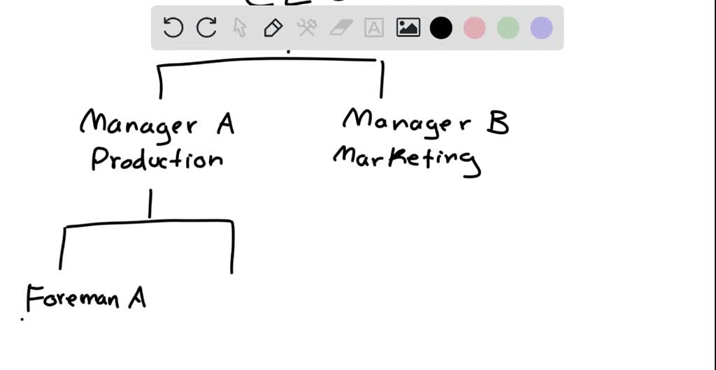 SOLVED Texts CEO General manager Salesman The organization chart