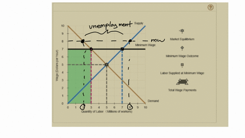 a-case-study-in-this-chapter-discusses-the-federal-minimum-wage-law-suppose-the-minimum-wage-is-7-per-hour-in-the-market-for-unskilled-labor-as-shown-on-the-following-graph-use-the-grey-poin-44067
