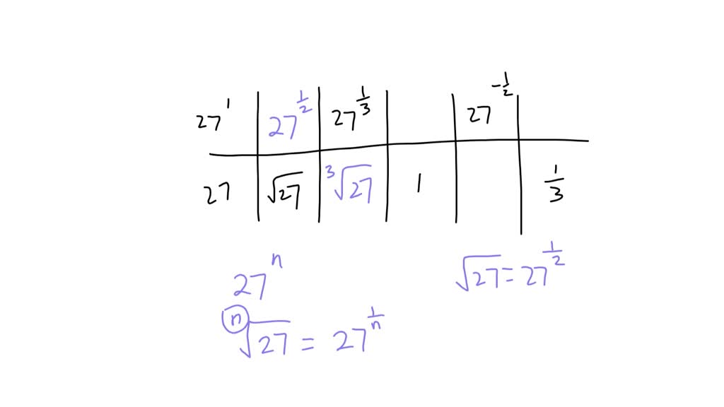 Complete the table use powers of 27 in the top row and radicals or