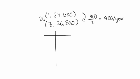 the-information-in-the-chart-below-gives-the-salary-of-a-person-for-the-stated-years-model-the-data-with-a-linear-function-using-the-points-1-24600-and3-26500-then-use-this-function-to-predi-92603