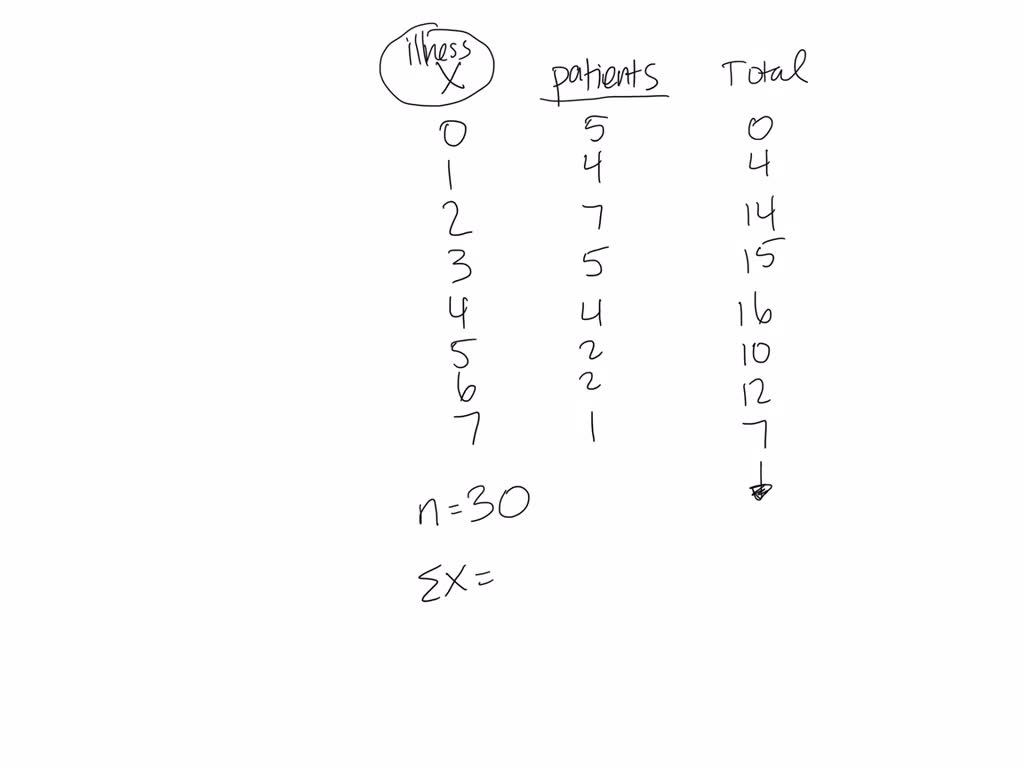 SOLVED: Computing the mean from a frequency distribution table As a ...