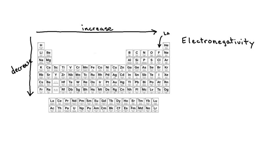 SOLVED How do the electronegativities of the elements change across a