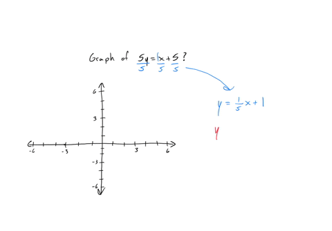 which-graph-represents-this-equation-5yx5-20002