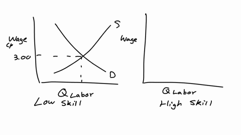 unemployment-suppose-the-labour-market-is-segmented-into-two-distinct-markets-the-market-for-low-skill-workers-and-the-market-for-high-skill-workers-further-suppose-the-competitive-equilibri-53647