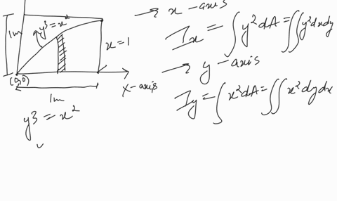 part-a-determine-the-moment-of-inertia-of-the-shaded-area-about-the-y-axis_-figure-1-express-your-answer-to-three-significant-figures-and-include-the-appropriate-units-pa-value-units-submit-22279