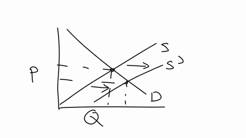 suppose-that-in-the-clothing-market-production-costs-have-fallen-but-the-equilibrium-price-and-quantity-purchased-have-both-increased-based-on-this-information-we-can-conclude-that-a-the-sup-62122