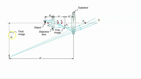 a-microscope-consists-of-an-objective-lens-and-an-eyepiece-lens-for-maximum-magnification-which-is-true-of-the-image-produced-by-the-objective-lens-group-of-answer-choices-it-is-smaller-than-88092