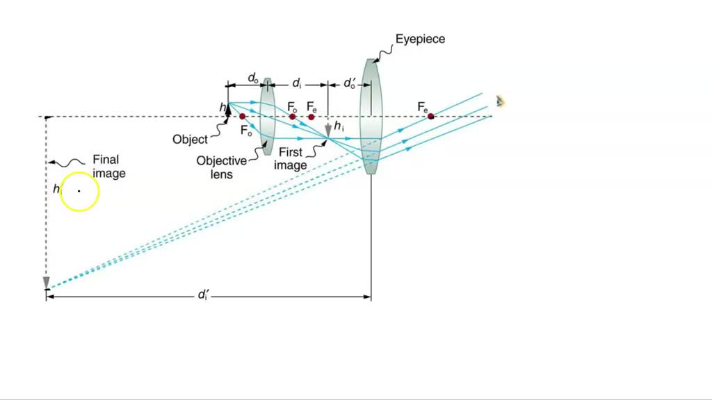 SOLVED TABLE ] Differences between compound microscope and