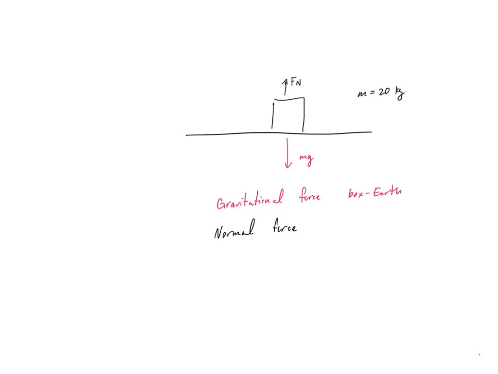 SOLVED 2. A 20 kg box rests on a table. a. Identify the three action