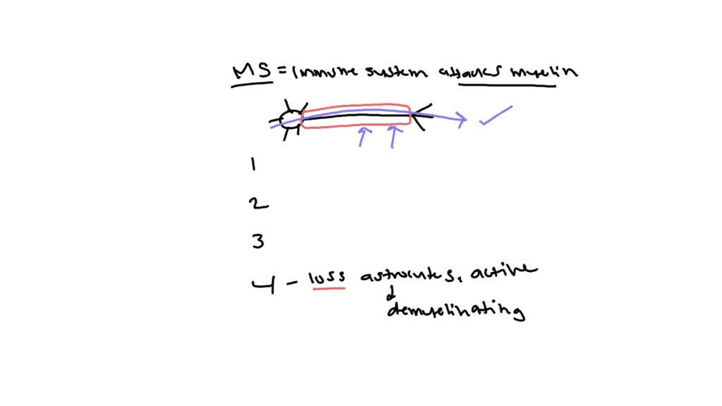 SOLVED: People with multiple sclerosis (MS) experience many challenging