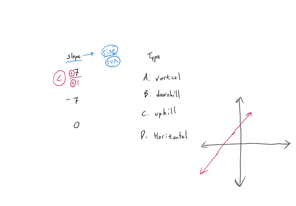 SOLVED: Match each slope with the type of line it will produce Slope ...