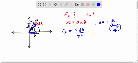 negative-charge-q-is-distributed-uniformly-around-a-quarter-circle-of-radius-a-that-lies-in-the-first-quadrant-with-the-center-of-curvature-at-the-origin-find-the-x-and-y-components-of-the-net-elect-2