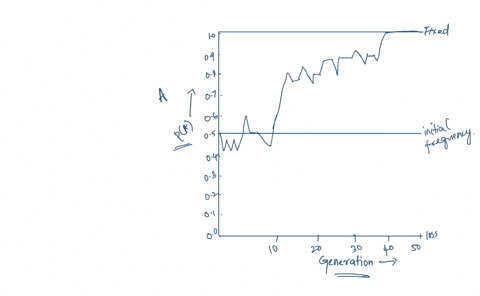 popg-plot-feed-pa-05-lose-exolng-mth-nd-gpooulabons-generation-when-an-allele-becomes-fixed-this-means-that-everyone-in-the-population-has-it-when-one-of-the-alleles-becomes-fixed-frequency-22396
