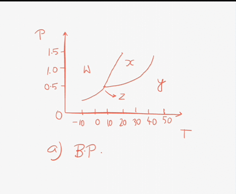 Consider the below diagram: The critical point and boiling point is ...
