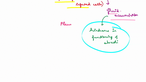 conditions-such-as-pneumonia-and-lung-cancer-can-result-in-what-is-known-as-a-pleural-effusion-in-which-the-pleural-cavity-becomes-filled-with-a-large-amount-of-fluid-what-effects-do-you-thi-21318