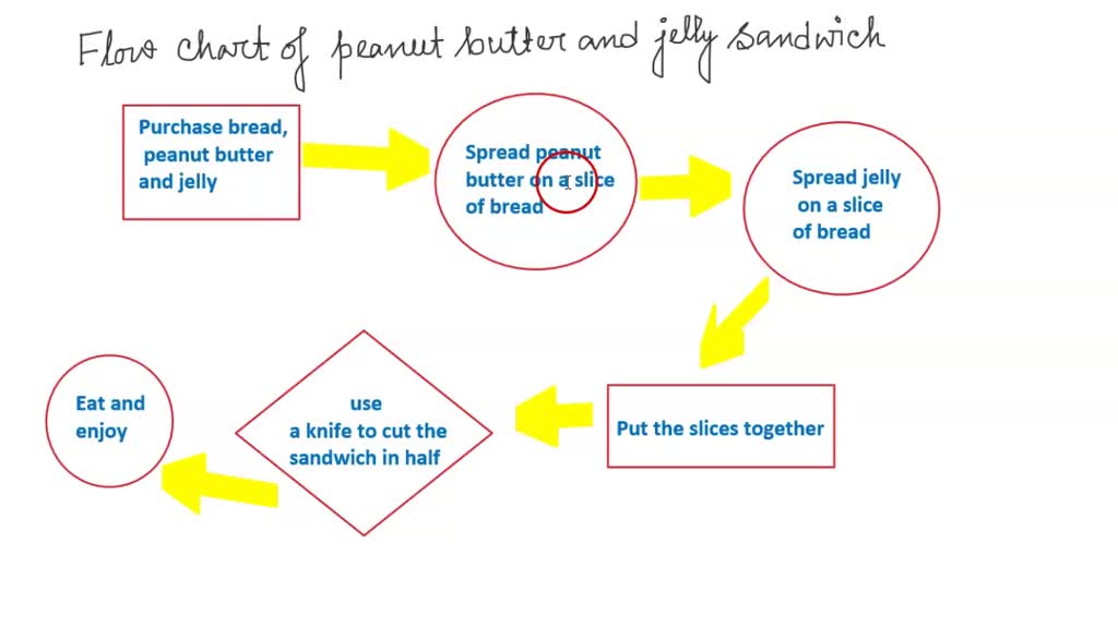 6. Draw a flowchart depicting the full lifecycle of a peanut butter