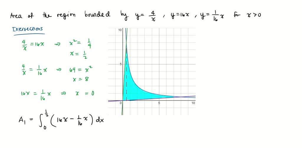 solved-sketch-the-region-enclosed-by-the-given-curves-y-4-x-y-16x