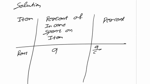 item-percent-of-income-spent-on-item-rent-9-food-23-car-40-entertainment-10-using-the-following-table-above-create-a-pie-chart-to-display-the-data-22983