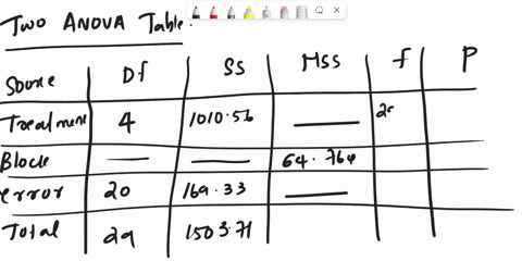 problem-4-a-minitab-anova-from-randomized-complete-block-experiment-output-is-shown-below_-two-way-anoia-f-rersus-treannent-block-source-treatment-block-eitof-total-df-ms-101056-2984-64765-1-69724