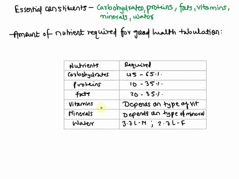 search-out-the-essential-constituents-and-the-amount-of-nutritive-food-require-for-good-health-and-tabulate-69134