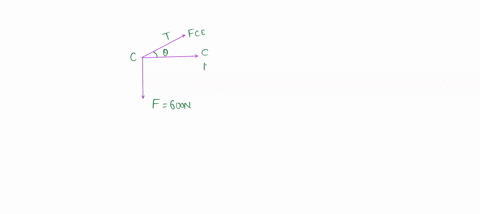 the-truss-is-subjected-to-the-system-of-forces-as-shown-in-the-following-figure-the-truss-is-supported-by-a-pin-at-a-and-a-roller-at-b-if-f-600-n-the-force-in-member-ce-is-equal-to-2-m-2-m-2-13191