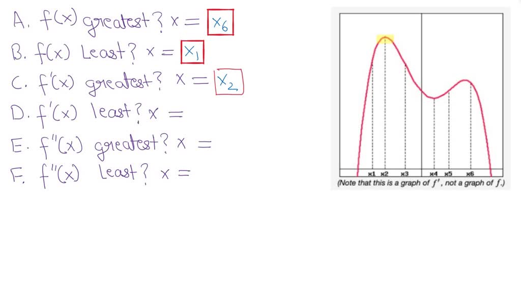 SOLVED: The Graph Of F" Is Given In The Fgure Below. (Click On The ...