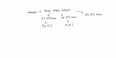 7an-element-has-three-stable-isotopes-with-masses-of-27977-amu28976-amuand-29973-amuthe-percent-abundance-of-the-isotopes-is-9223-468-and-309respectivelywhat-is-the-mass-of-the-element5-poin-42797