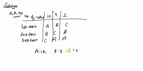 question-7-01pts-use-the-preference-table-to-answer-the-question-the-preference-table-shows-the-results-ofa-straw-vote-among-three-candidates-a-band-numberot-votcs-fustckoice-secord-choia-th-51947