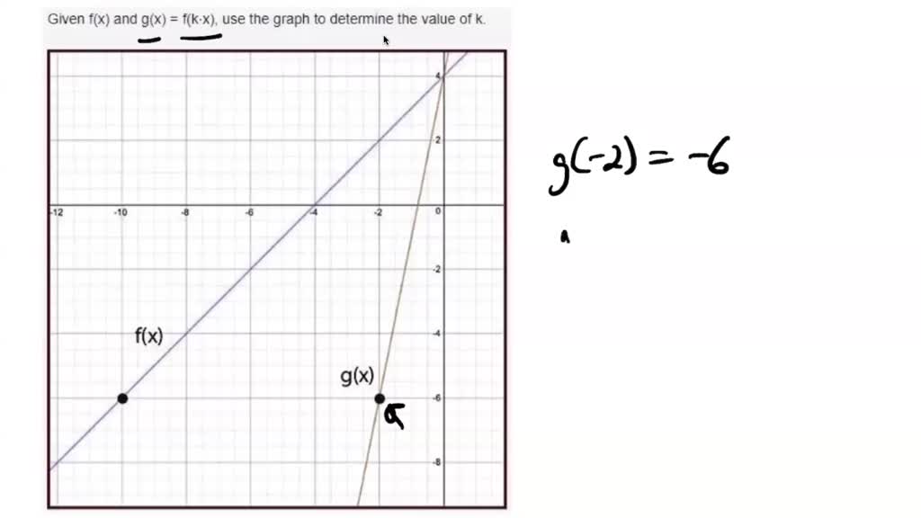 Solved Given F X And G X F Kâ‹…x Use The Graph To Determine The Value Of K A 5 B 1 5 C