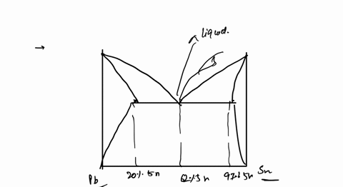 phase-diagram-a-the-lead-and-tin-are-partially-dissolved-in-each-other-in-solid-state-although-they-completely-dissolved-in-liquid-state-they-form-eutectic-from-solid-solutions-alfa-a-and-be-15416