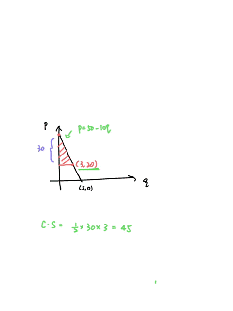 the-demand-function-for-a-certain-product-is-given-by-p-50-10q-where-q-is-thequantity-and-q-is-the-price-find-the-consumers-surplus-cs-if-the-market-equilibrium-pointis-3-20-59564