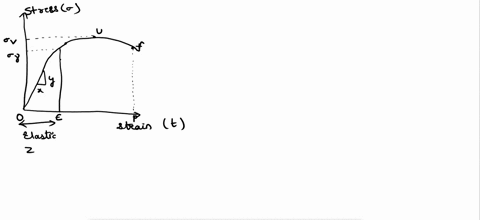 draw-a-hypothetical-stress-strain-curve-and-mention-the-yield-stressultimate-tensile-strength-elastic-and-plastic-zones-additionally-define-the-elasticity-modulus-and-toughness-of-a-material-17031