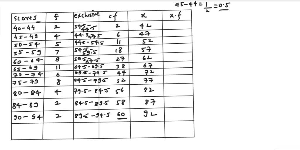 SOLVED Calculate mean and median of the following distribution Scores