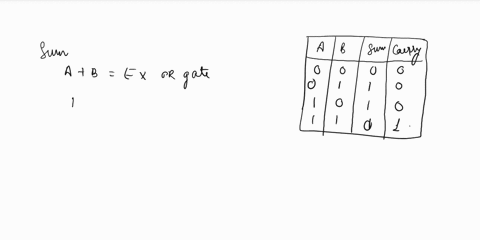 the-following-truth-table-corresponds-to-a-half-adder-which-of-the-following-circuits-correspond-to-the-truth-table-below-a-b-0-0-0-1-sum-carry-0-0-1-0-1-0-1-1-1-0-1-0-b-a-10-10-carry-d-a-a0-17496