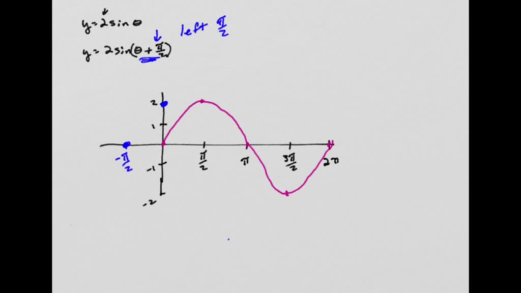 SOLVED: (a) Sketch the graphs of the functions y1=2 sin (θ) and y2=2 ...