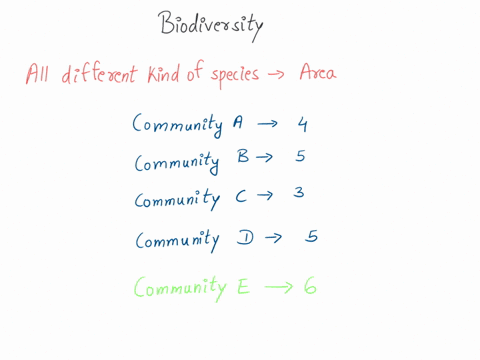 which-of-the-following-communities-has-the-highest-biodiversity-1-pt-community-0-sedges-10-cattails-5-duckweed_-75-common-reed-community-b-moss-25-ferns-4-potato-bugs-0-earthworms-60-mushroo-26495